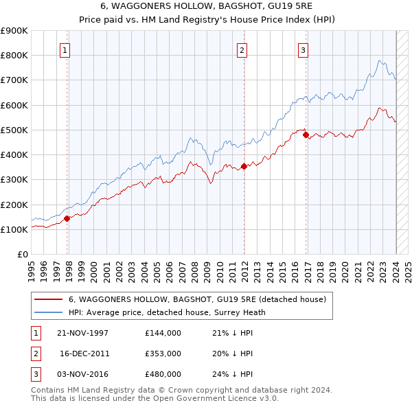 6, WAGGONERS HOLLOW, BAGSHOT, GU19 5RE: Price paid vs HM Land Registry's House Price Index