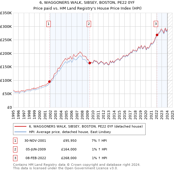 6, WAGGONERS WALK, SIBSEY, BOSTON, PE22 0YF: Price paid vs HM Land Registry's House Price Index