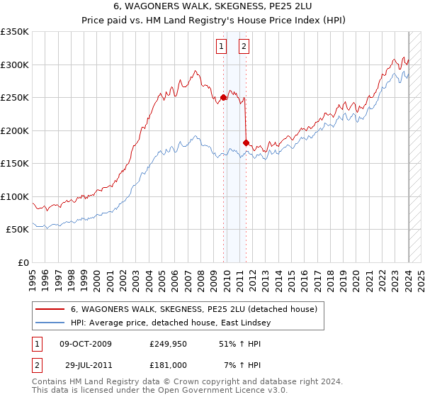 6, WAGONERS WALK, SKEGNESS, PE25 2LU: Price paid vs HM Land Registry's House Price Index