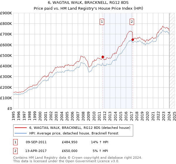 6, WAGTAIL WALK, BRACKNELL, RG12 8DS: Price paid vs HM Land Registry's House Price Index