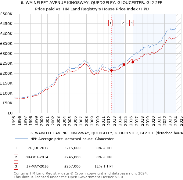 6, WAINFLEET AVENUE KINGSWAY, QUEDGELEY, GLOUCESTER, GL2 2FE: Price paid vs HM Land Registry's House Price Index