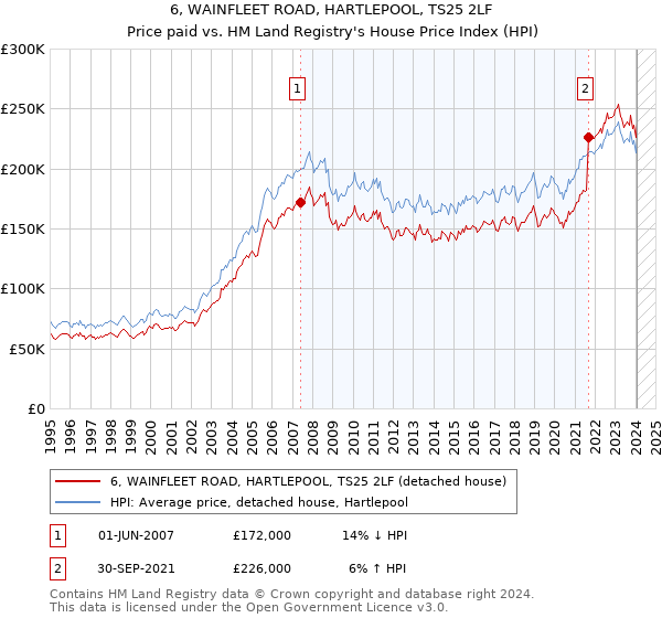 6, WAINFLEET ROAD, HARTLEPOOL, TS25 2LF: Price paid vs HM Land Registry's House Price Index