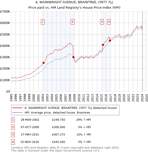 6, WAINWRIGHT AVENUE, BRAINTREE, CM77 7LJ: Price paid vs HM Land Registry's House Price Index
