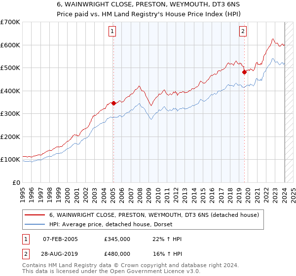 6, WAINWRIGHT CLOSE, PRESTON, WEYMOUTH, DT3 6NS: Price paid vs HM Land Registry's House Price Index