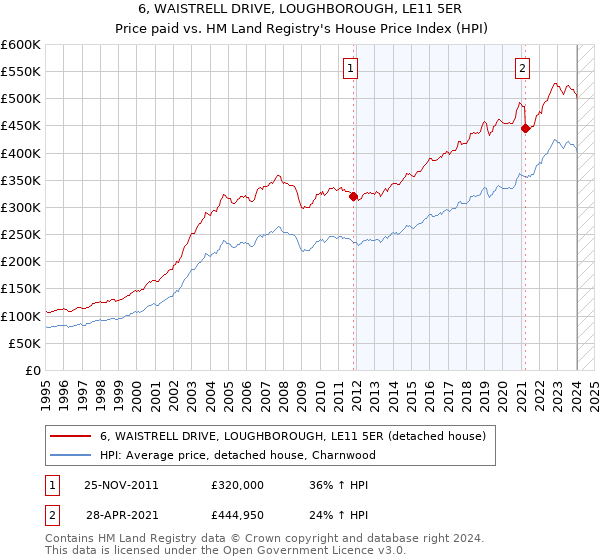 6, WAISTRELL DRIVE, LOUGHBOROUGH, LE11 5ER: Price paid vs HM Land Registry's House Price Index