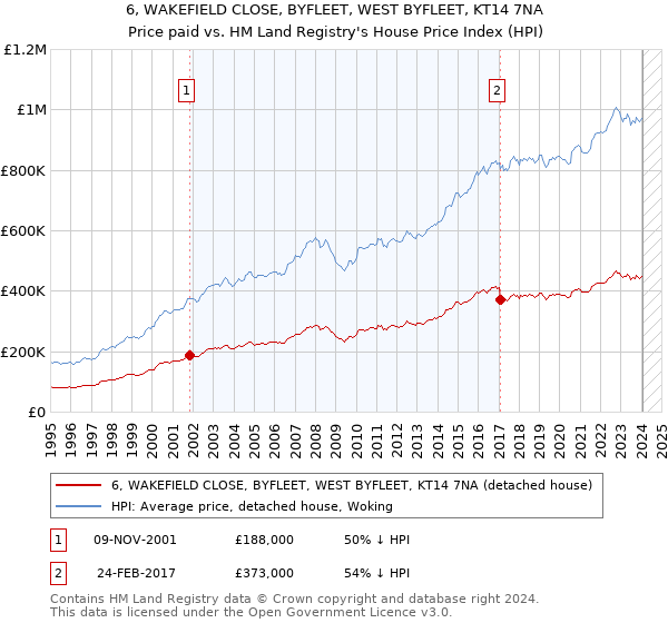 6, WAKEFIELD CLOSE, BYFLEET, WEST BYFLEET, KT14 7NA: Price paid vs HM Land Registry's House Price Index