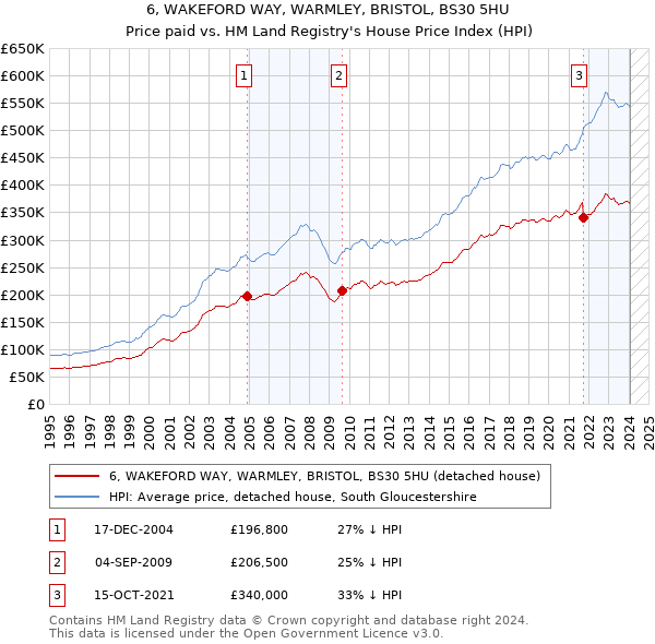 6, WAKEFORD WAY, WARMLEY, BRISTOL, BS30 5HU: Price paid vs HM Land Registry's House Price Index