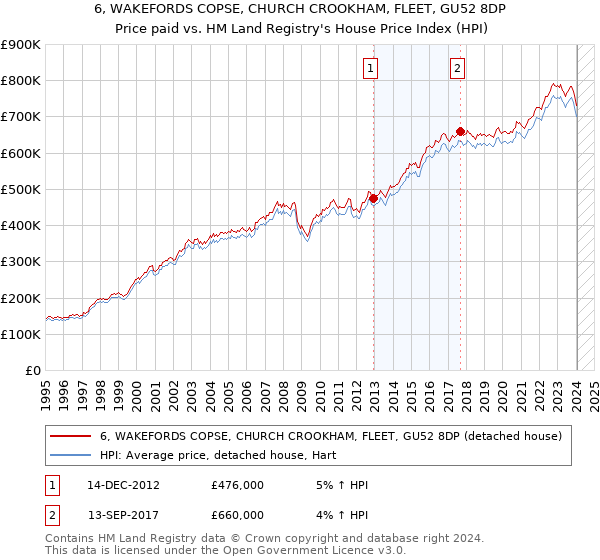 6, WAKEFORDS COPSE, CHURCH CROOKHAM, FLEET, GU52 8DP: Price paid vs HM Land Registry's House Price Index