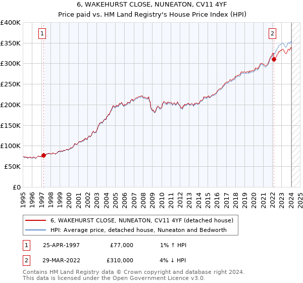 6, WAKEHURST CLOSE, NUNEATON, CV11 4YF: Price paid vs HM Land Registry's House Price Index