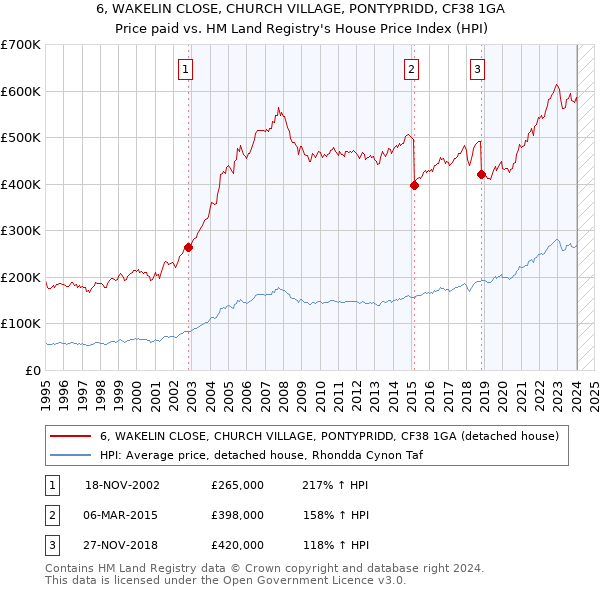 6, WAKELIN CLOSE, CHURCH VILLAGE, PONTYPRIDD, CF38 1GA: Price paid vs HM Land Registry's House Price Index