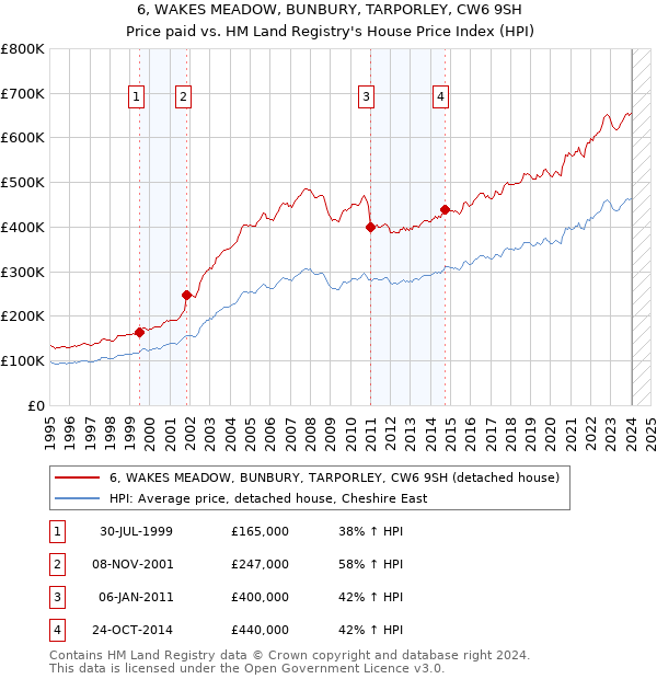 6, WAKES MEADOW, BUNBURY, TARPORLEY, CW6 9SH: Price paid vs HM Land Registry's House Price Index