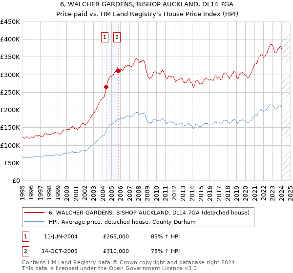 6, WALCHER GARDENS, BISHOP AUCKLAND, DL14 7GA: Price paid vs HM Land Registry's House Price Index