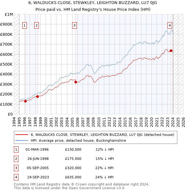 6, WALDUCKS CLOSE, STEWKLEY, LEIGHTON BUZZARD, LU7 0JG: Price paid vs HM Land Registry's House Price Index