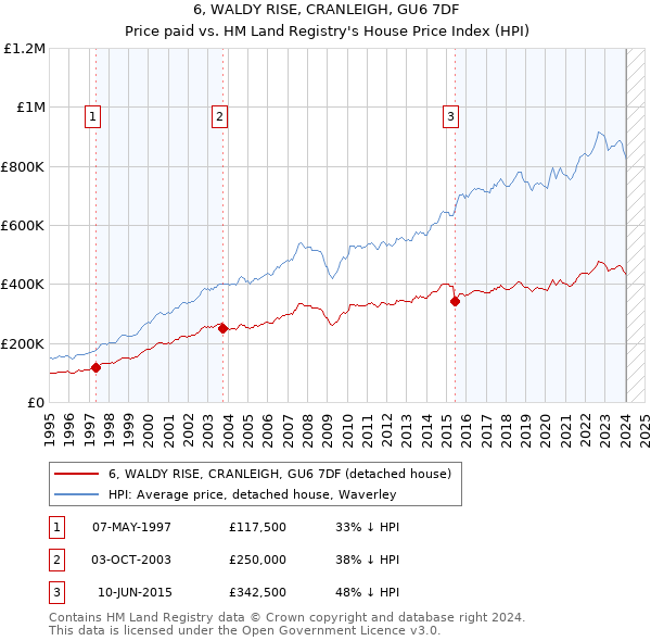 6, WALDY RISE, CRANLEIGH, GU6 7DF: Price paid vs HM Land Registry's House Price Index