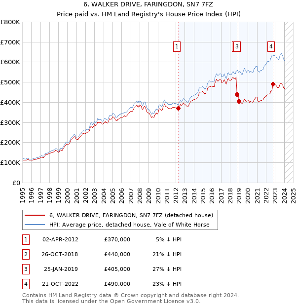 6, WALKER DRIVE, FARINGDON, SN7 7FZ: Price paid vs HM Land Registry's House Price Index