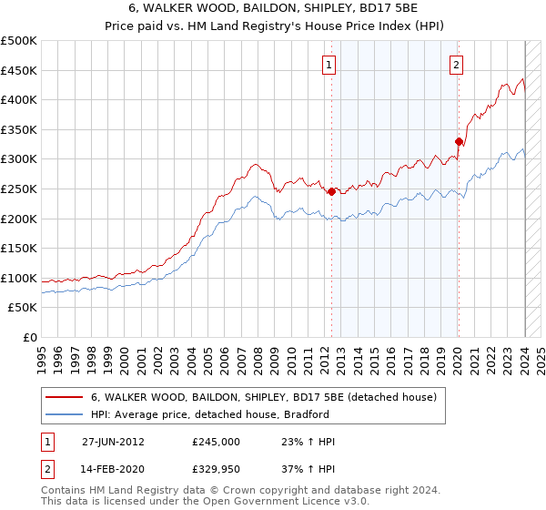 6, WALKER WOOD, BAILDON, SHIPLEY, BD17 5BE: Price paid vs HM Land Registry's House Price Index