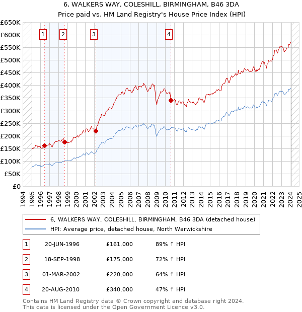 6, WALKERS WAY, COLESHILL, BIRMINGHAM, B46 3DA: Price paid vs HM Land Registry's House Price Index