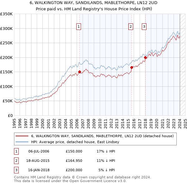 6, WALKINGTON WAY, SANDILANDS, MABLETHORPE, LN12 2UD: Price paid vs HM Land Registry's House Price Index