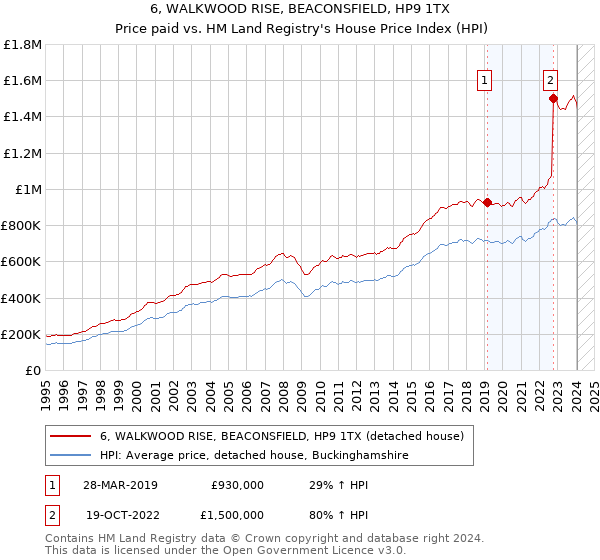 6, WALKWOOD RISE, BEACONSFIELD, HP9 1TX: Price paid vs HM Land Registry's House Price Index