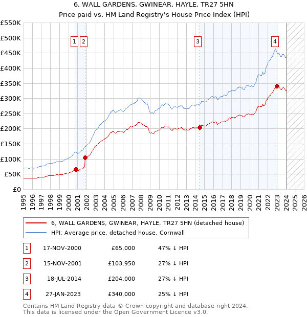 6, WALL GARDENS, GWINEAR, HAYLE, TR27 5HN: Price paid vs HM Land Registry's House Price Index