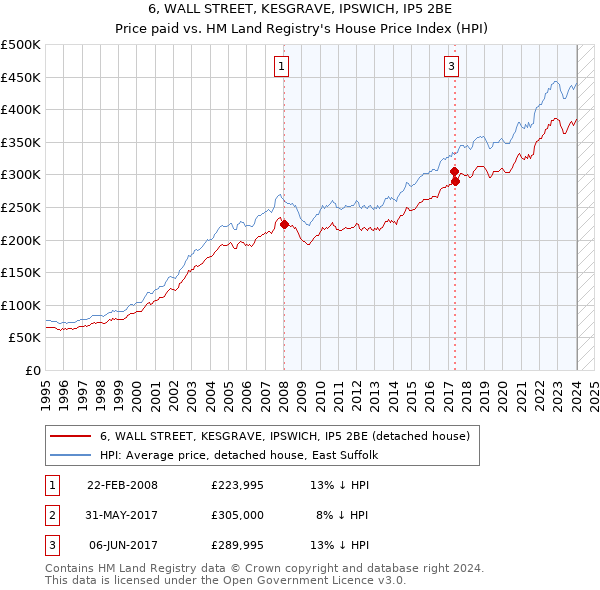 6, WALL STREET, KESGRAVE, IPSWICH, IP5 2BE: Price paid vs HM Land Registry's House Price Index