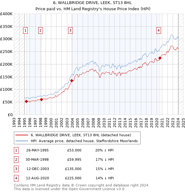 6, WALLBRIDGE DRIVE, LEEK, ST13 8HL: Price paid vs HM Land Registry's House Price Index