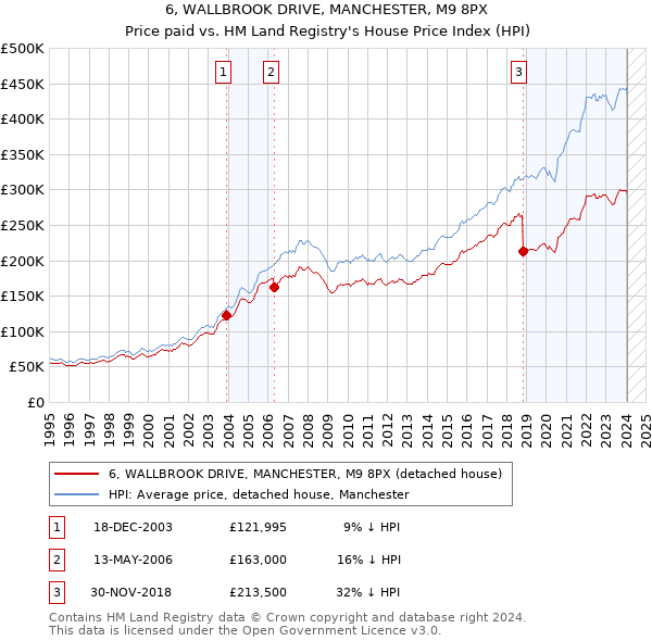 6, WALLBROOK DRIVE, MANCHESTER, M9 8PX: Price paid vs HM Land Registry's House Price Index