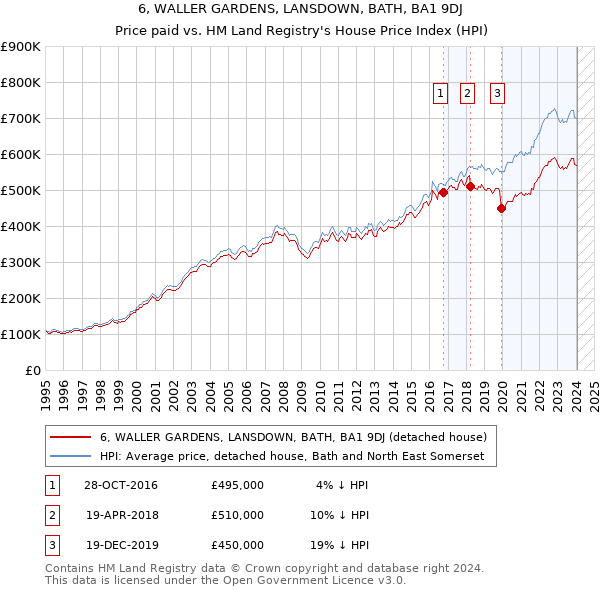 6, WALLER GARDENS, LANSDOWN, BATH, BA1 9DJ: Price paid vs HM Land Registry's House Price Index