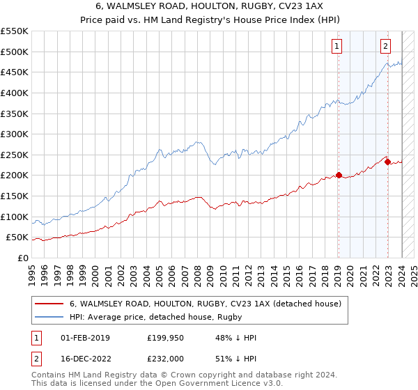 6, WALMSLEY ROAD, HOULTON, RUGBY, CV23 1AX: Price paid vs HM Land Registry's House Price Index