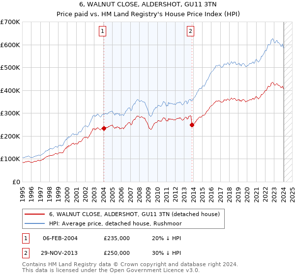 6, WALNUT CLOSE, ALDERSHOT, GU11 3TN: Price paid vs HM Land Registry's House Price Index