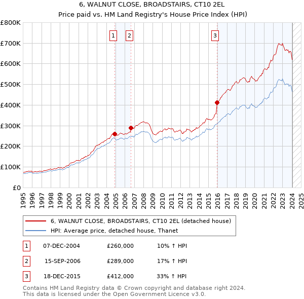 6, WALNUT CLOSE, BROADSTAIRS, CT10 2EL: Price paid vs HM Land Registry's House Price Index