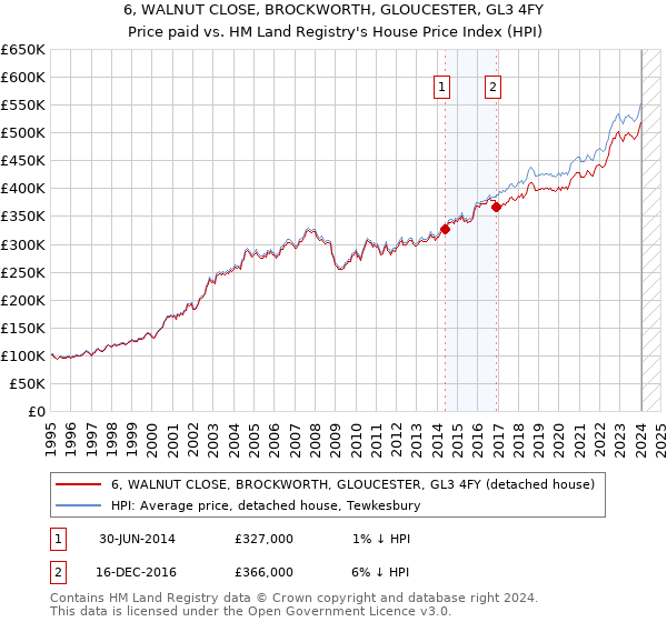 6, WALNUT CLOSE, BROCKWORTH, GLOUCESTER, GL3 4FY: Price paid vs HM Land Registry's House Price Index