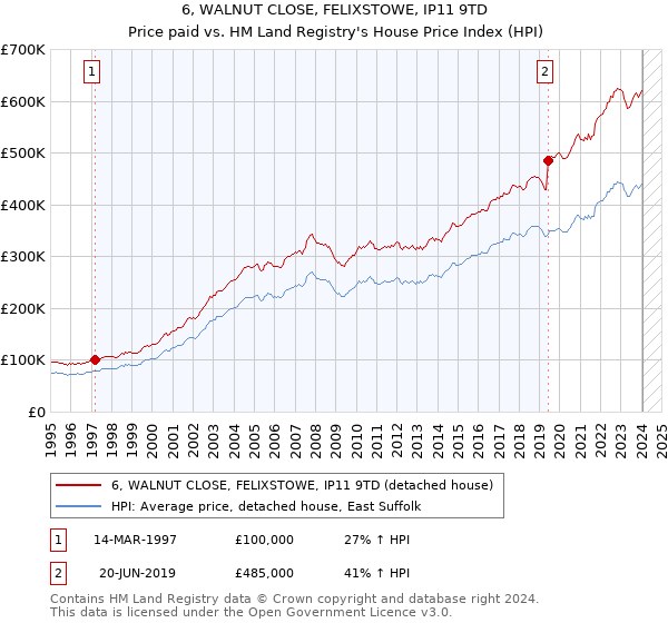 6, WALNUT CLOSE, FELIXSTOWE, IP11 9TD: Price paid vs HM Land Registry's House Price Index