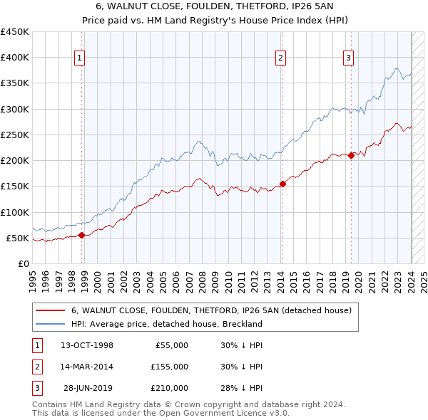 6, WALNUT CLOSE, FOULDEN, THETFORD, IP26 5AN: Price paid vs HM Land Registry's House Price Index