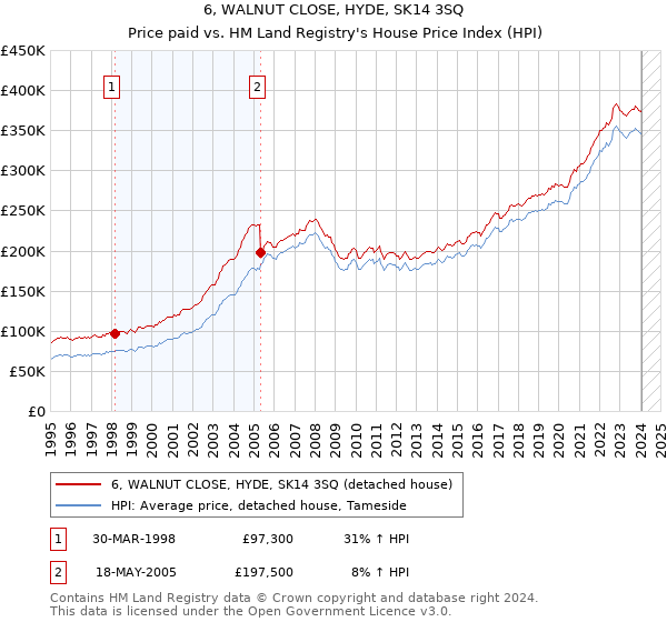 6, WALNUT CLOSE, HYDE, SK14 3SQ: Price paid vs HM Land Registry's House Price Index