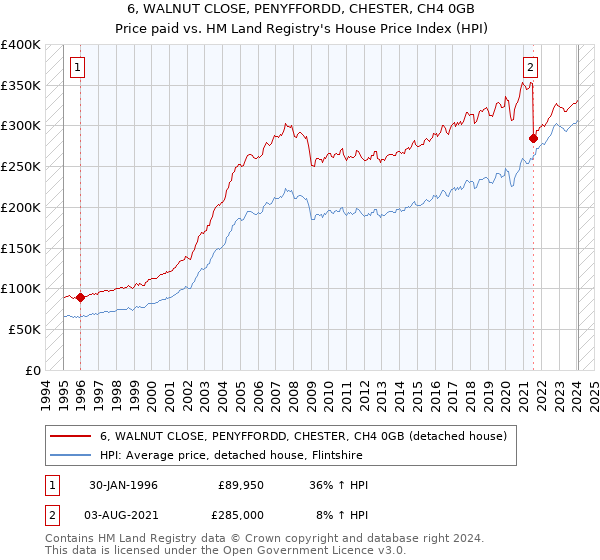 6, WALNUT CLOSE, PENYFFORDD, CHESTER, CH4 0GB: Price paid vs HM Land Registry's House Price Index