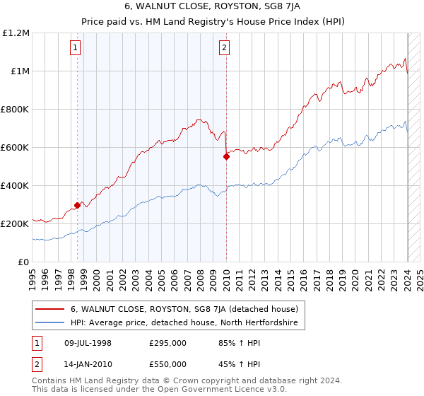 6, WALNUT CLOSE, ROYSTON, SG8 7JA: Price paid vs HM Land Registry's House Price Index