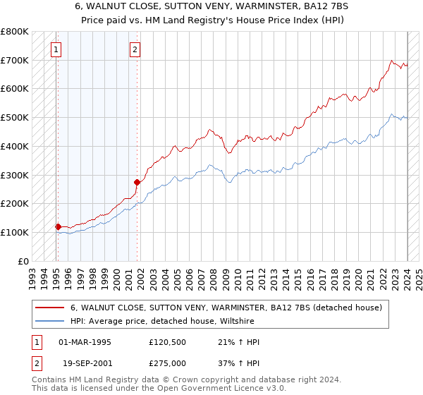 6, WALNUT CLOSE, SUTTON VENY, WARMINSTER, BA12 7BS: Price paid vs HM Land Registry's House Price Index