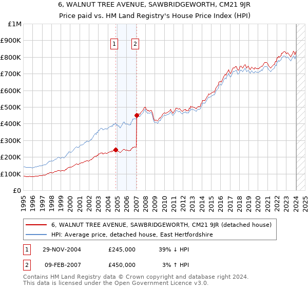 6, WALNUT TREE AVENUE, SAWBRIDGEWORTH, CM21 9JR: Price paid vs HM Land Registry's House Price Index