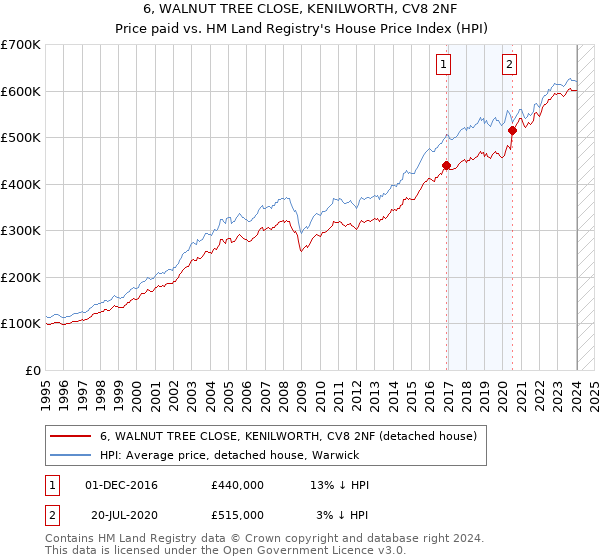 6, WALNUT TREE CLOSE, KENILWORTH, CV8 2NF: Price paid vs HM Land Registry's House Price Index