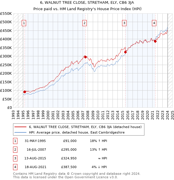 6, WALNUT TREE CLOSE, STRETHAM, ELY, CB6 3JA: Price paid vs HM Land Registry's House Price Index