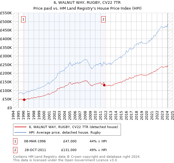6, WALNUT WAY, RUGBY, CV22 7TR: Price paid vs HM Land Registry's House Price Index