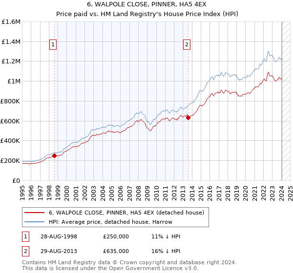 6, WALPOLE CLOSE, PINNER, HA5 4EX: Price paid vs HM Land Registry's House Price Index