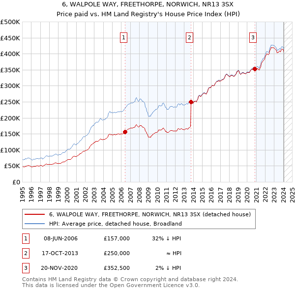 6, WALPOLE WAY, FREETHORPE, NORWICH, NR13 3SX: Price paid vs HM Land Registry's House Price Index