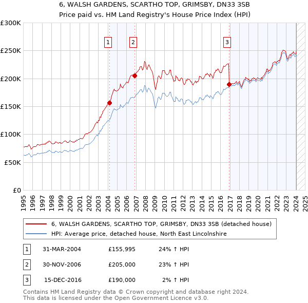6, WALSH GARDENS, SCARTHO TOP, GRIMSBY, DN33 3SB: Price paid vs HM Land Registry's House Price Index