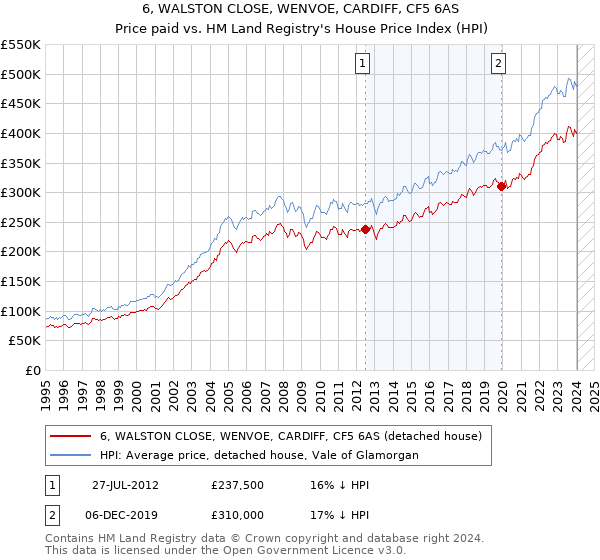 6, WALSTON CLOSE, WENVOE, CARDIFF, CF5 6AS: Price paid vs HM Land Registry's House Price Index