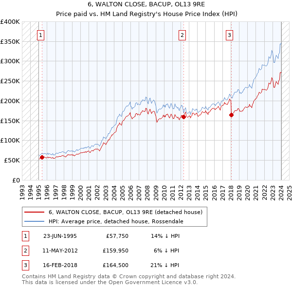 6, WALTON CLOSE, BACUP, OL13 9RE: Price paid vs HM Land Registry's House Price Index