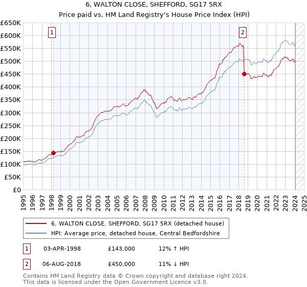 6, WALTON CLOSE, SHEFFORD, SG17 5RX: Price paid vs HM Land Registry's House Price Index