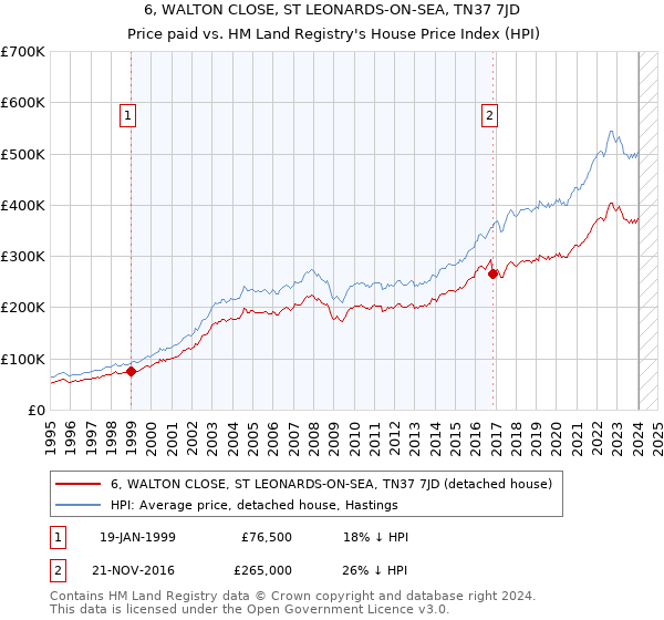 6, WALTON CLOSE, ST LEONARDS-ON-SEA, TN37 7JD: Price paid vs HM Land Registry's House Price Index