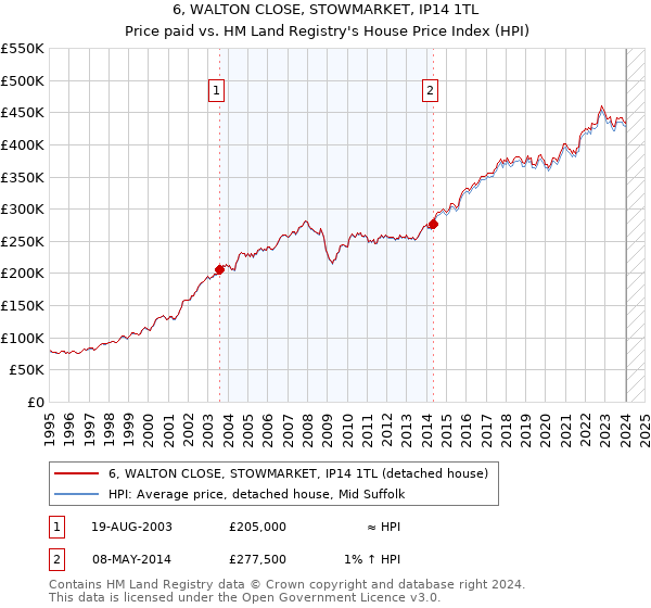 6, WALTON CLOSE, STOWMARKET, IP14 1TL: Price paid vs HM Land Registry's House Price Index